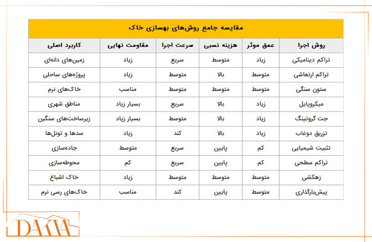 مقایسه انواع روش های بهسازی خاک - داکیا